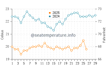 Temperatura del agua en La Ventana en febrero
