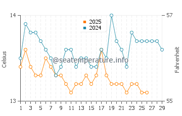 La Virreina water temp chart in February