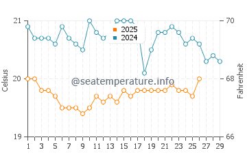 Wassertemperatur La Viuda im Februar