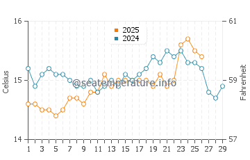 La Zenia water temp chart in February