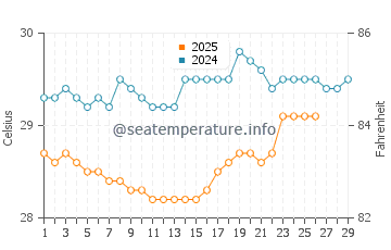 Labuhankananga water temp chart in February