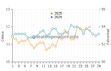 Lacanau Ocean water temp chart in February