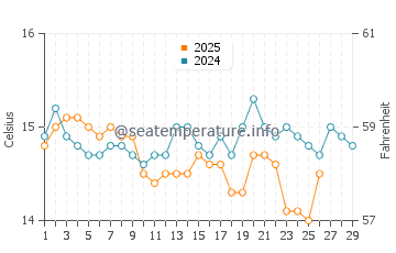 Wassertemperatur Lacona im Februar