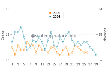 Températures de l'eau à Ladispoli en février