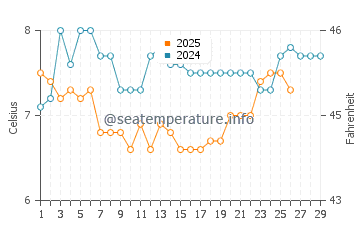 Ladner water temp chart in February