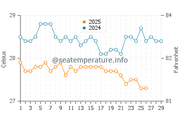 Temperature dell'acqua a Lady Musgrave Island a febbraio
