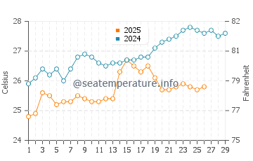 Lagi water temp chart in February