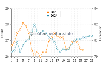 Temperature dell'acqua a Lagoa da Conceicao a febbraio