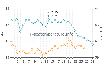 Lagoa water temp chart in February