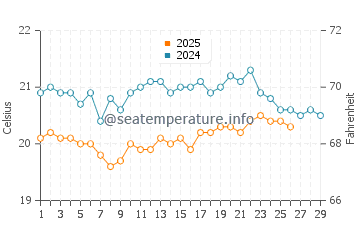 Laguna de Santiago water temp chart in February