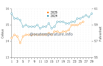 Laguna Niguel water temp chart in February