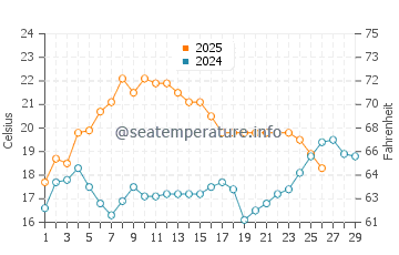 Laguna Vista water temp chart in February