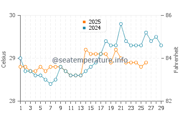 Lahad Datu water temp chart in February