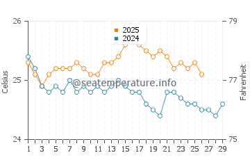 Lahaina water temp chart in February