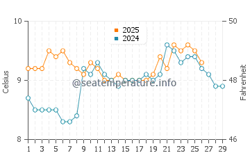 Temperature dell'acqua a Lahinch a febbraio