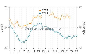 Wassertemperatur Laie im Februar