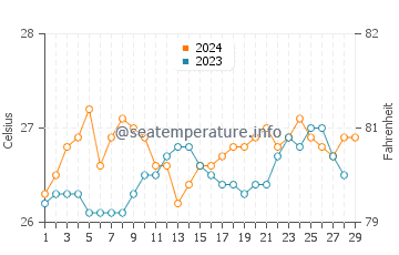 Laiya water temp chart in February