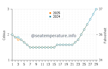 Lake Beysehir water temp chart in February