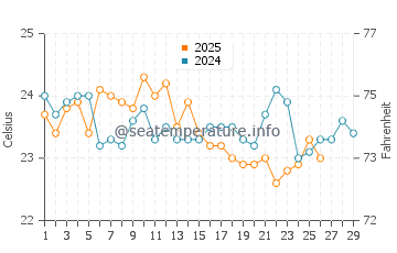 Lake Heights water temp chart in February