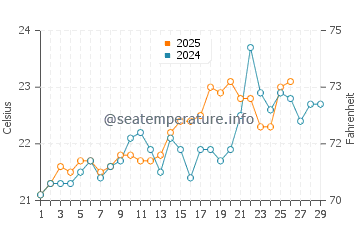 Lake Tana water temp chart in February