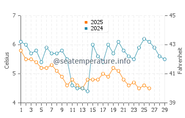 Lake Van water temp chart in February