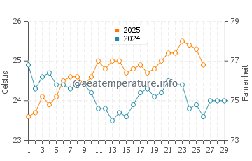 Lake Worth water temp chart in February