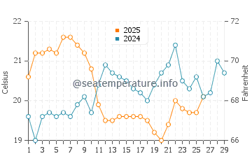 Lakes Entrance water temp chart in February