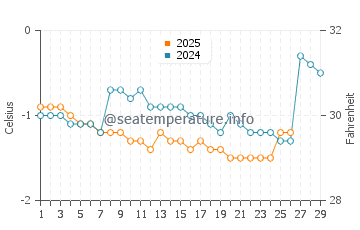 Lakeside Beach water temp chart in February