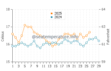 Lakka water temp chart in February