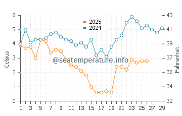 Temperatura del agua en Lakolk en febrero