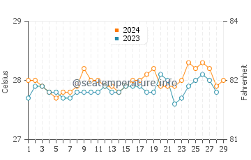 Lalauigan water temp chart in February