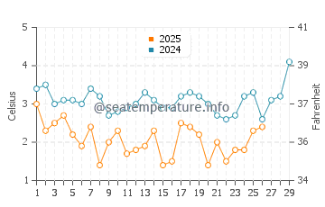 Lambert's Cove water temp chart in February