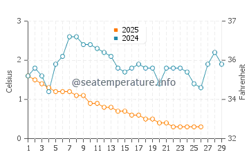 Lambton Shores water temp chart in February