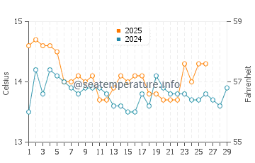 L'Ametlla de Mar water temp chart in February