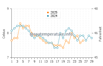 Temperature dell'acqua a Lamlash a febbraio