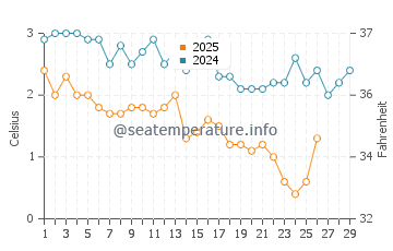 Lamoine water temp chart in February