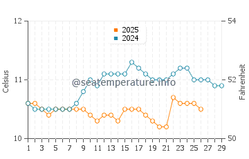 Temperature dell'acqua a Lampaul-Ploudalmézeau a febbraio