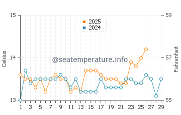 L'Ampolla water temp chart in February