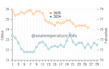 Lancelin water temp chart in February