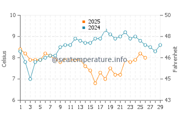 Lancing water temp chart in February