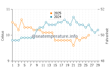 Temperature dell'acqua a Landewednack a febbraio