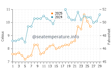 Temperature dell'acqua a Landrezac a febbraio