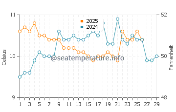 Land's End water temp chart in February