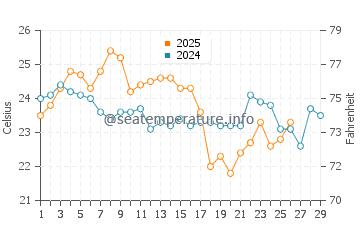Lane Cove water temp chart in February