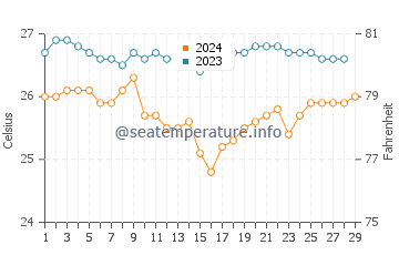 Langatian water temp chart in February