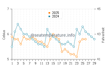 Langenargen water temp chart in February