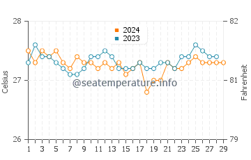 Langob water temp chart in February