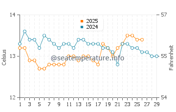 Wassertemperatur Langre im Februar