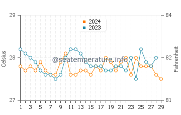 Wassertemperatur Langtad im Februar
