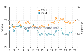 Languyan water temp chart in February